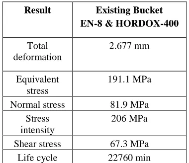 Fig.9. stress intensity for existing bucket  