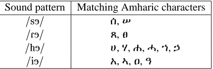 Table 3: Eleven-point precision for 16 queries