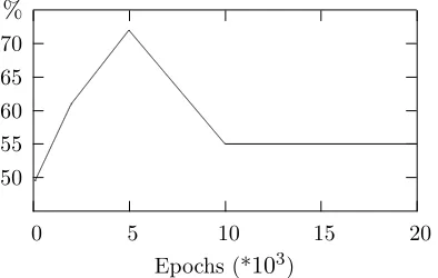 Figure 1: Average network classiﬁcation accuracy