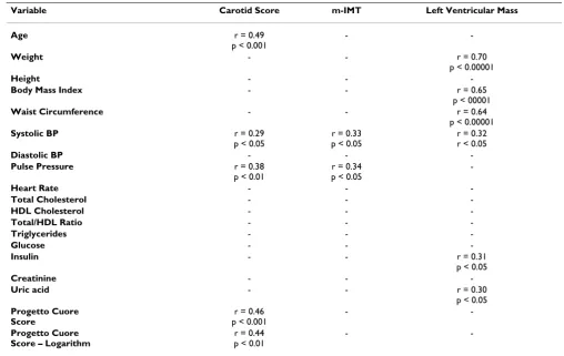 Table 5: Simple regression analysis – Male subjects (n = 50). Only significant associations are shown.