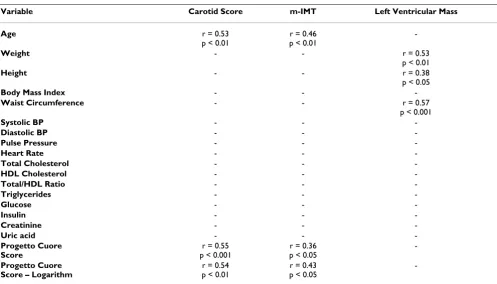Table 7: Multiple regression analysis. Only significant associations are shown.