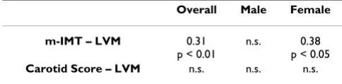 Table 8: Relation between vascular (m-IMT and Carotid score) and cardiac parameters (LVM).