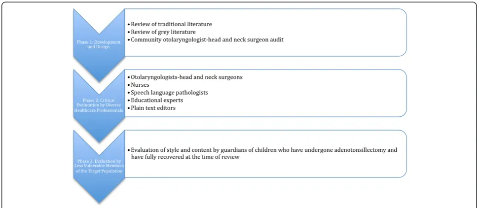 Figure 1 Development and evaluation workflow.