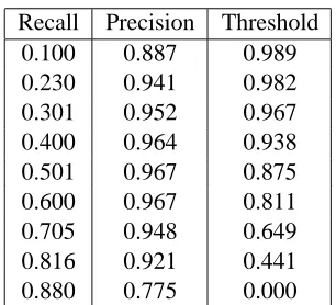 Table 2: Recall/Precision Trade-Off for Method 2.