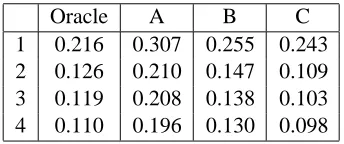 Table 4: Development Set AER for all Methods.