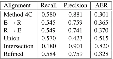Table 6: English-Romanian Results.