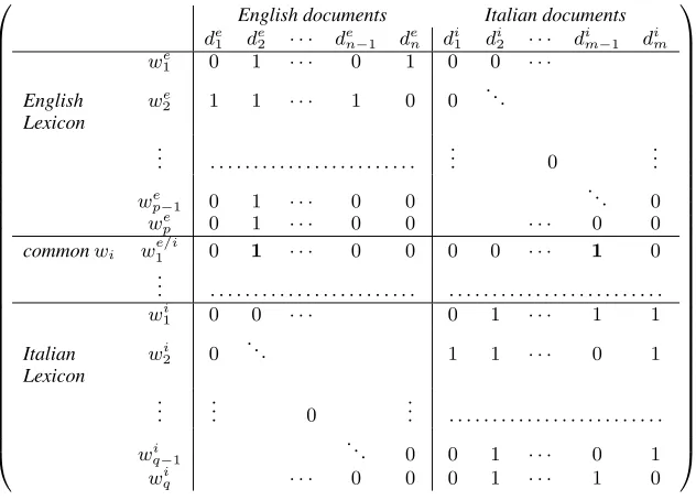 Figure 1: Multilingual term-by-document matrix