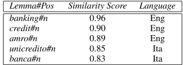 Table 2: Terms with high similarity to the English