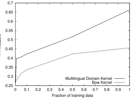Figure 4: Cross-language (training on Italian, test onEnglish) learning curves