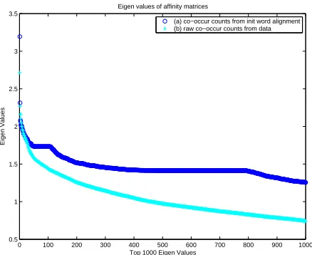 Figure 1 shows the ranked Eigen values for the} .