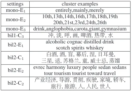 Table 2: Bilingual Cluster Examples