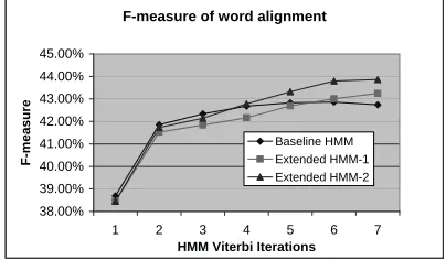 Figure 4: Word Alignment Over Iterations