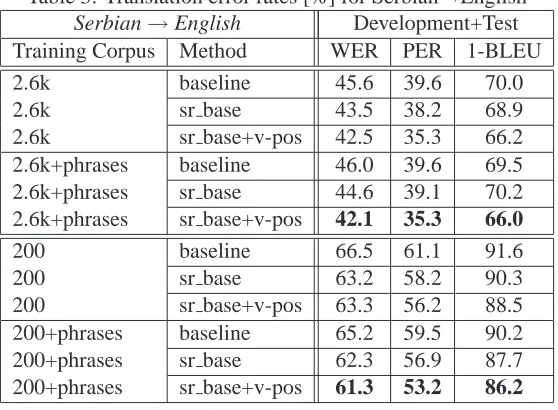 Table 5: Translation error rates [%] for the external testSerbian EnglishExternal Test