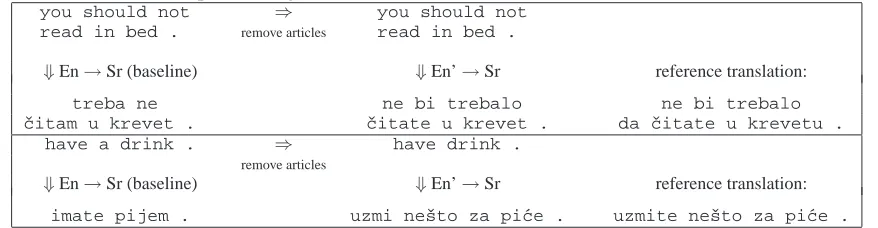 Table 6: Examples of Serbian–English translations with and without transformations