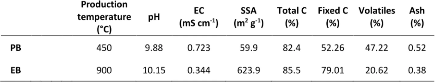 Table 3.3 - Total elemental content (mg/kg) of PB and EB as determined with acid  digestion