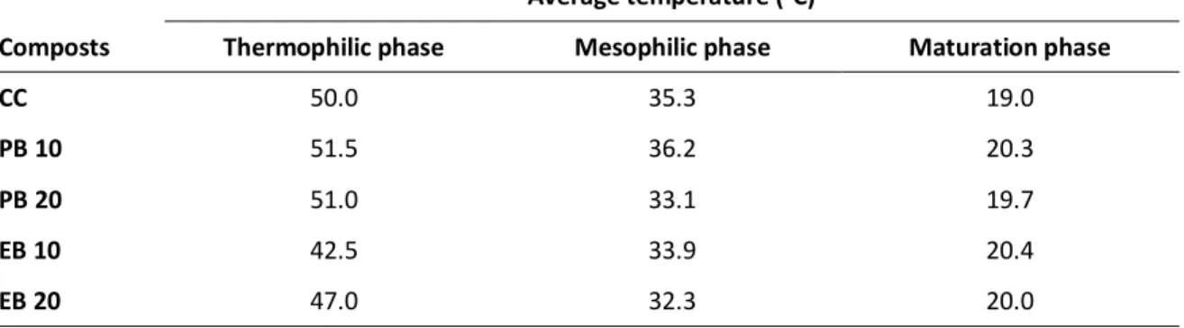 Table 3.4 - Average temperature of control and biochar-containing compost mixtures  during the three different phases of the composting process