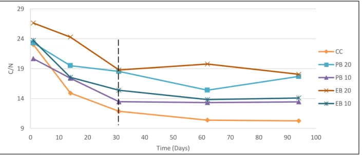 Figure  3.4  -  Line  graph  illustrating  the  evolution  of  the  C/N  ratio  for  compost  piles  CC,  PB10