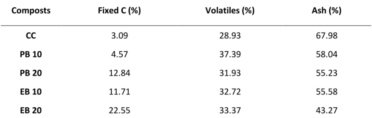 Table 3.5 - Proximate analysis results of the mature (94 days) control and biochar- biochar-containing composts.