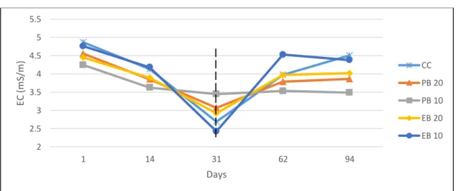 Figure 3.6 - The change in EC (mS/m) during the composting process of 94 days. 