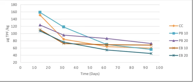 Figure  3.7  -  The  concentration  of  TPF  produced  (indicator  of  dehydrogenase  enzyme  activity)  over  time  (days)  during  the  compositing  period  of  the  control  and   biochar-containing compost mixtures.