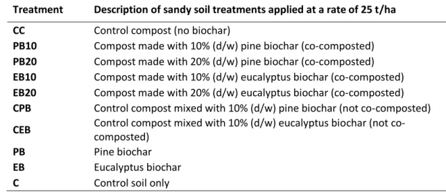 Table 4.2 - Description of different treatments added to sandy soil used in the Incubation  study