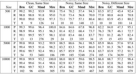 Table 2: Results for Various Corpus SizesNoisy, Same SizeGCMmd
