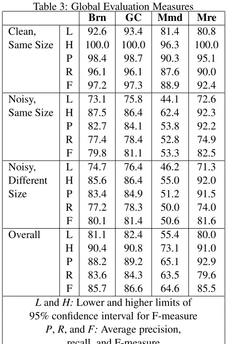 Table 3: Global Evaluation MeasuresBrnGCMmd