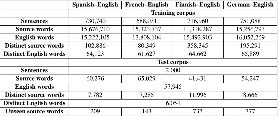 Figure 1: Properties of the Europarl training and test corpora used in the shared task
