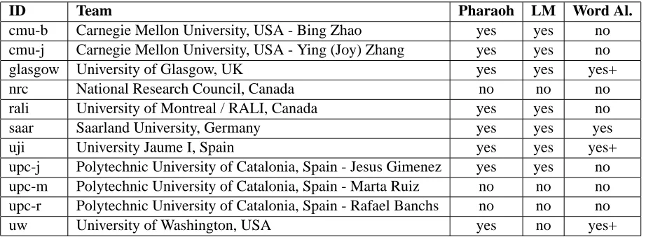 Figure 2: The eleven participating teams: the table also lists, if the Pharaoh decoder, the provided languagemodel, and the provided word alignment was used (yes+ indicates additional preprocessing)