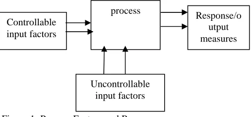 Figure 1: Process Factors and Response  