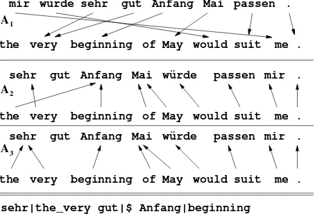 Figure 1: Example of alignment, source sentence re-ordering, monotonization, and construction of bilin-gual tuples.