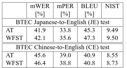 Table 4: Translation results with optimal reorderingconstraints and window sizes for the test corpus ofthe BTEC IE task