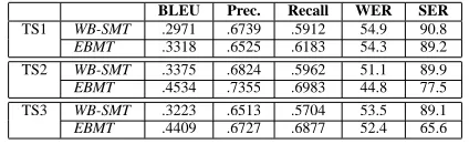 Table 1:Comparing the EBMT system of (Gough &Way, 2004b) with a Word-Based SMT (WB-SMT) system forEnglish–French.