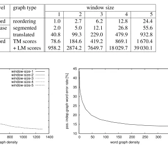 Table 3: IWSLT Chinese–English: Word graph densities for different window sizes and different stages ofthe search process.