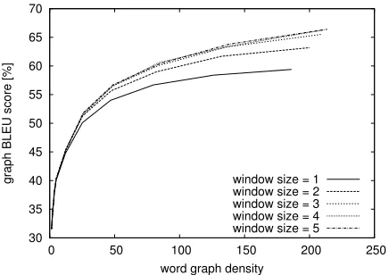 Figure 4: IWSLT Chinese–English: Graph BLEUscore as a function of the word graph density.