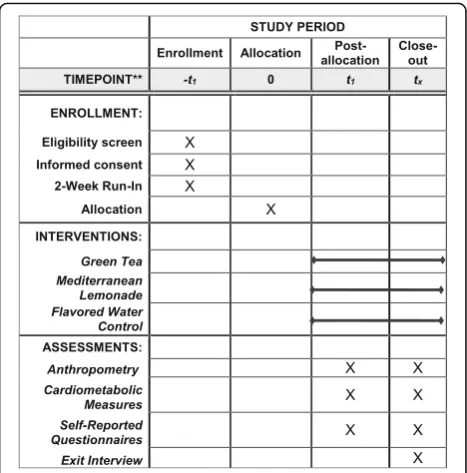 Fig. 1 Content for the schedule of enrollment, interventions, andassessments according to SPIRIT requirements