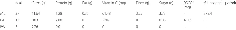 Table 1 Nutrient and bioactive components information of study beverages