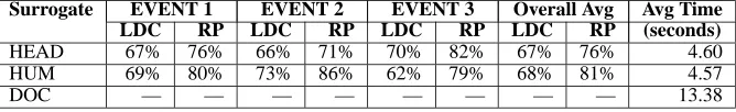 Table 1: Relevance-Prediction (RP) and LDC-Agreement (LDC) Rates for HEAD and HUM Surrogates for each Event
