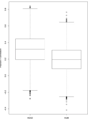 Table 4: Average Rouge-1 Scores for HEAD and HUM Surrogates (Representative Partition of Size 4)