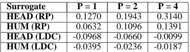 Table 5:Pearson Correlations with ROUGE-1 forRelevance-Prediction (RP) and LDC-Agreement (LDC),where Partition size (P) = 1, 2, and 4