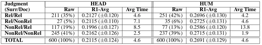 Table 6: Subjects’ Judgments and Corresponding Average ROUGE 1 Scores
