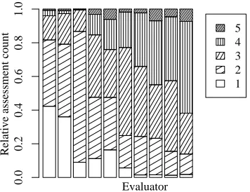 Figure 1: Distribution of adequacy assessments foreach human evaluator. TIDES CE corpus.