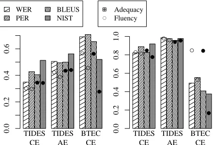 Figure 4: Effect of case normalization.Left: sentence, right: system level correlation.