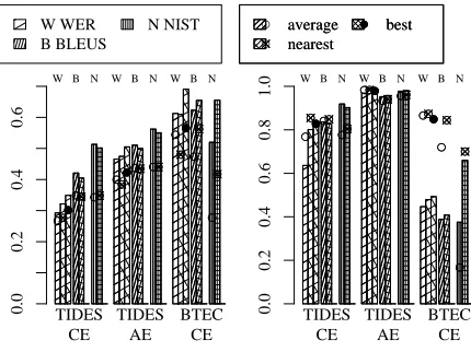Figure 5: Effect of different tokenization steps.Left: sentence, right: system level correlation.