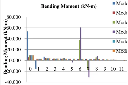 Table: 3 Showing Shear force values of all Models 