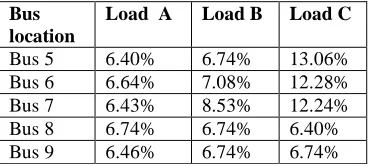 Fig. 12. THD analysis for Load C 