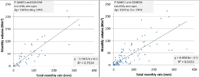 Figure 4.5  Relationship  between  rainfall  and  flow  at  G1H004  for  patching  Method  3  for  the  period  1949  to 1955  (left)