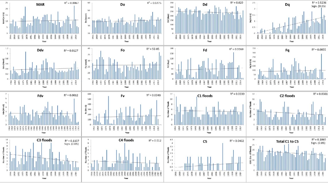Figure 4.10  Trends in the DRIFT flow indicators calculated from the data from G1H020 at Daljosafat 