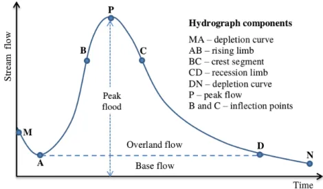 Figure 2.1: The main components of a typical hydrograph at a particular point in the river channel during a single storm, redrawn from Subramanya (2009).