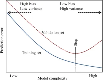 Figure 3.2: Generalisation of a machine learning model, redrawn from Bray and Han (2004).